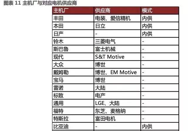 新能源汽车,驱动电机，逆变器