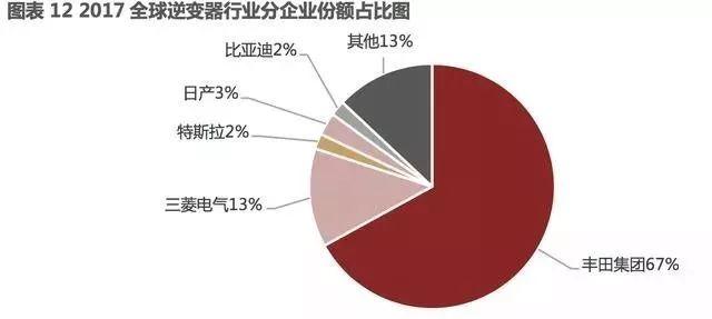 新能源汽车,驱动电机，逆变器