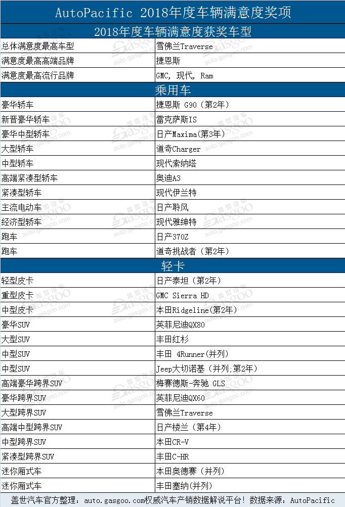 车辆满意度,雪佛兰Traverse,捷恩斯,AutoPacific