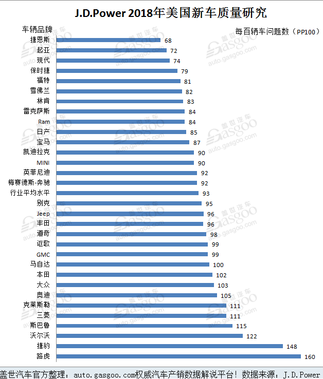 J.D. Power 2018年美国新车质量研究 前三甲均为韩系品牌