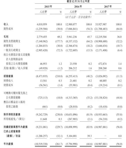 美团招股书,美团IPO，美团自动驾驶