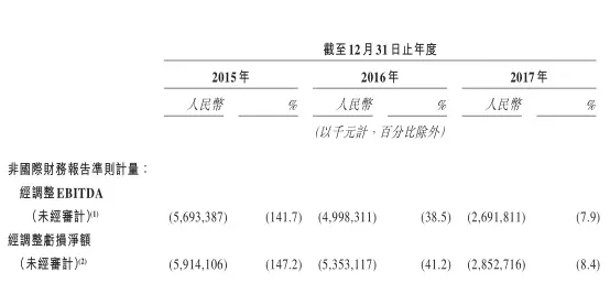 美团招股书,美团IPO，美团自动驾驶