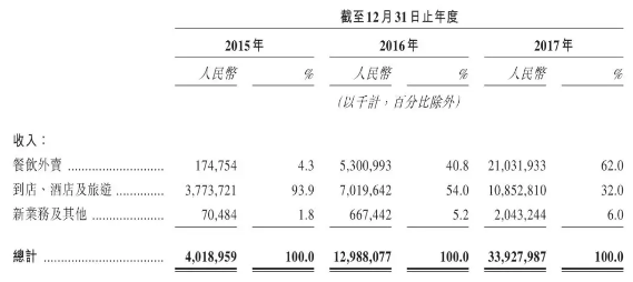 美团招股书,美团IPO，美团自动驾驶