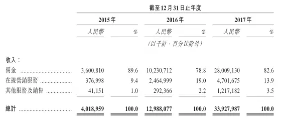 美团招股书,美团IPO，美团自动驾驶