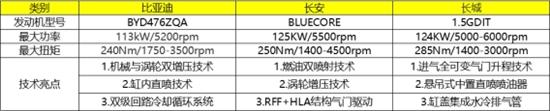 自主品牌，1.5T发动机