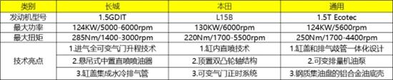 自主品牌，1.5T发动机