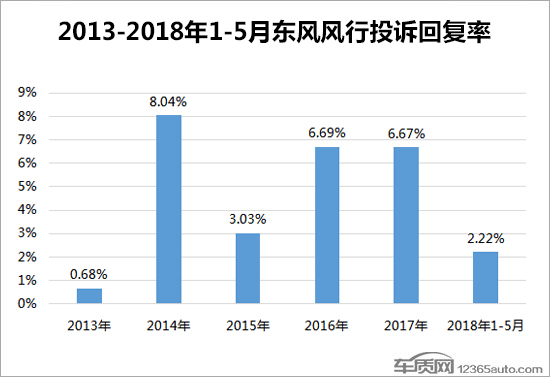 产品投诉大幅飙升 东风风行市场滑坡明显