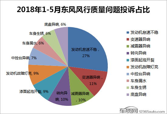 产品投诉大幅飙升 东风风行市场滑坡明显