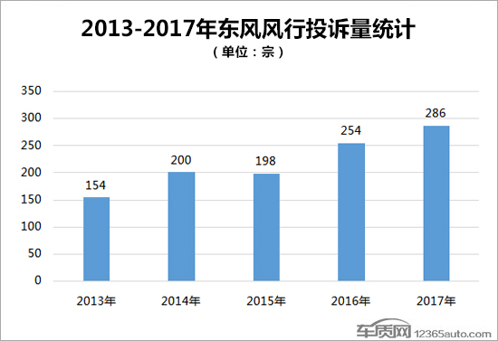 投訴，東風風行投訴,東風風行銷量