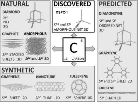 兰卡斯特与吉林大学牵头研发sp3混合型多孔碳 OSPC‐1的锂离子容量翻番