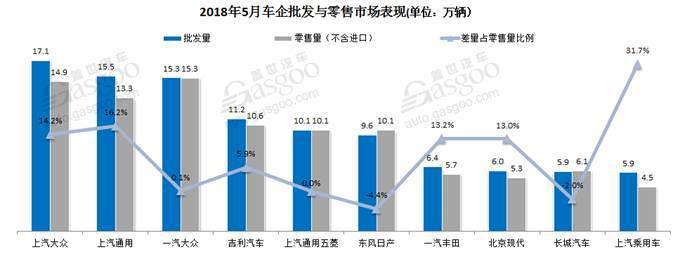 ​  5月车市总结：零售与批发冰火两重天