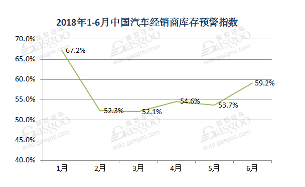 经销商整体经营情况欠佳！1-6月库存预警指数均高于警戒线