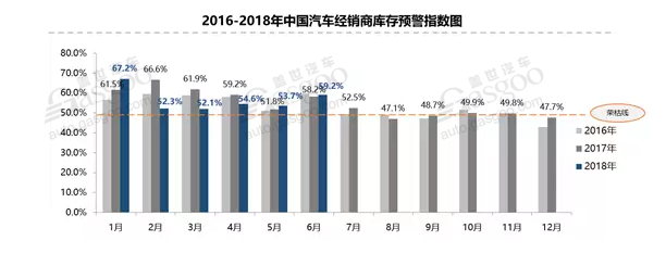 经销商整体经营情况欠佳！1-6月库存预警指数均高于警戒线