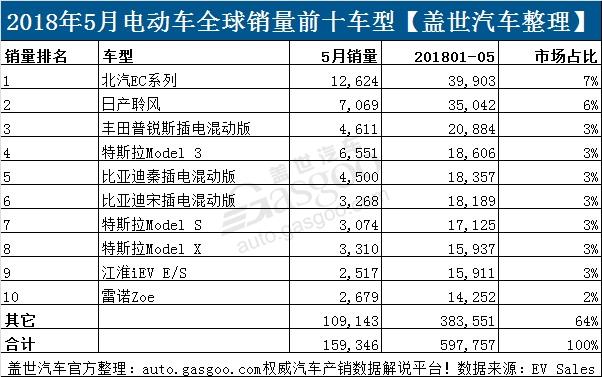 5月全球电动车销量：Model 3销量创新高 北汽超比亚迪、特斯拉再次夺冠