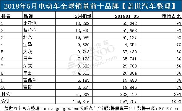 5月全球电动车销量：Model 3销量创新高 北汽超比亚迪、特斯拉再次夺冠