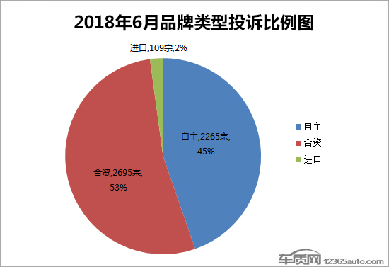 2018年6月国内汽车投诉排行及分析报告