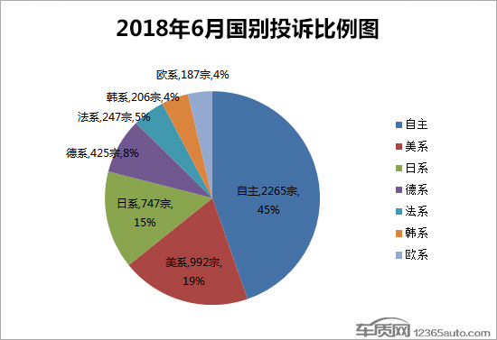 2018年6月国内汽车投诉排行及分析报告