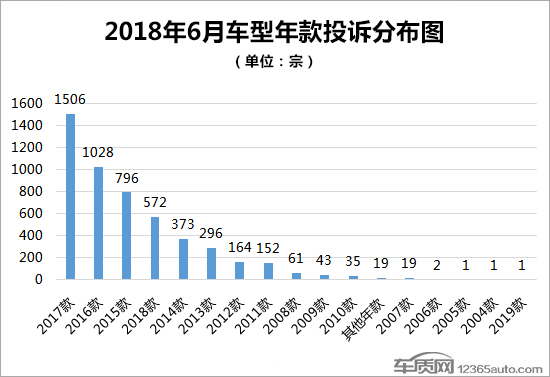 2018年6月国内汽车投诉排行及分析报告