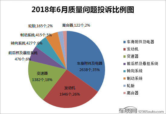 2018年6月国内汽车投诉排行及分析报告