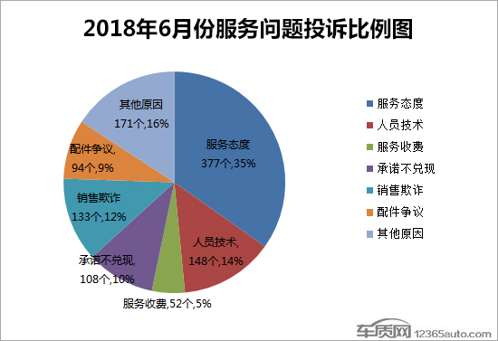 2018年6月国内汽车投诉排行及分析报告