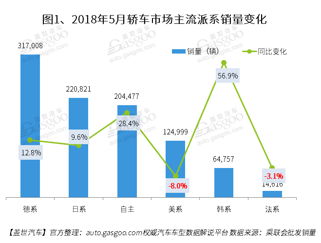 2018年5月国内轿车市场销量分析： 同比增长13.5%超过SUV