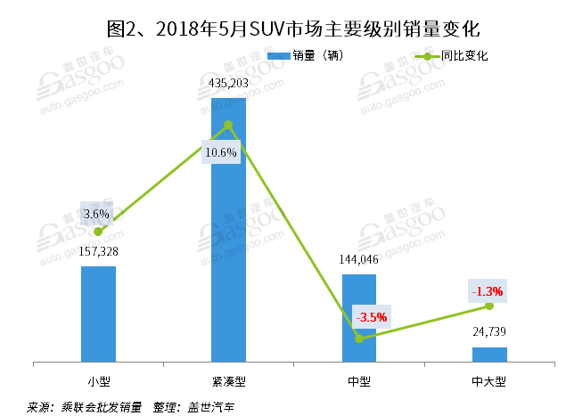 2018年5月国内SUV市场销量分析: 韩系大涨 德美系下滑