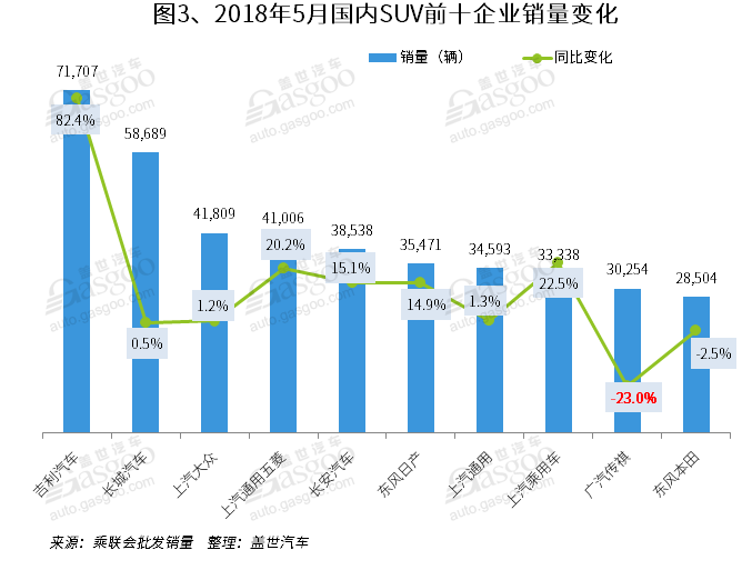 2018年5月国内SUV市场销量分析: 韩系大涨 德美系下滑