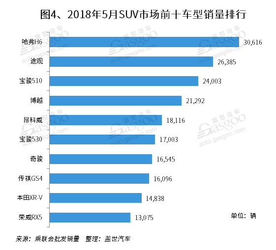 2018年5月国内SUV市场销量分析: 韩系大涨 德美系下滑