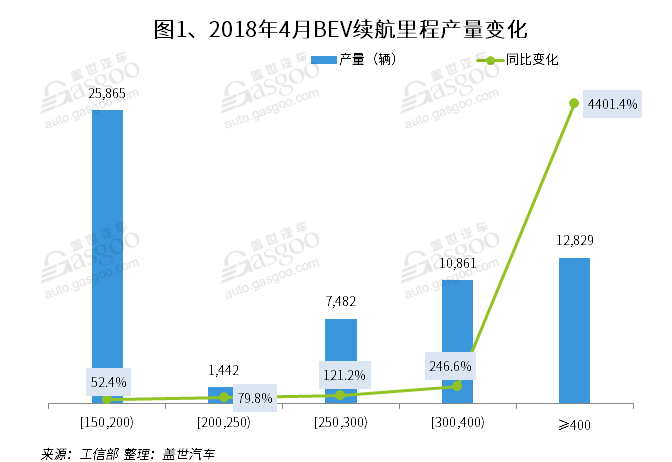 应对政策变化 高续航里程车型产量同比大涨