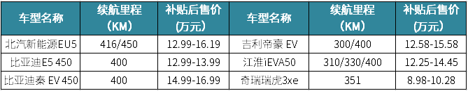 应对政策变化 高续航里程车型产量同比大涨