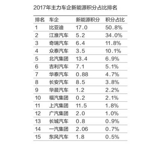 雙積分,新能源汽車