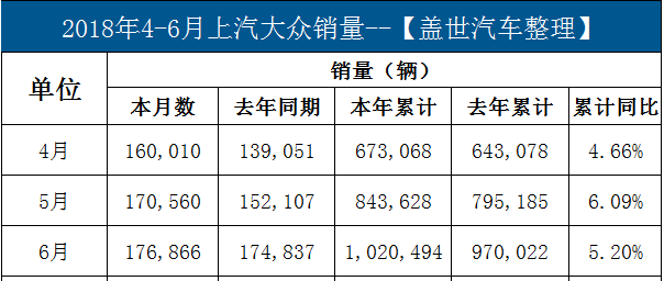 上半年销量破百万 上汽大众6月维稳增长