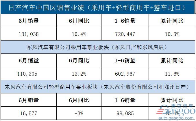 日产1-6月在华累计销量超72万  爆款车轩逸占比近1/3