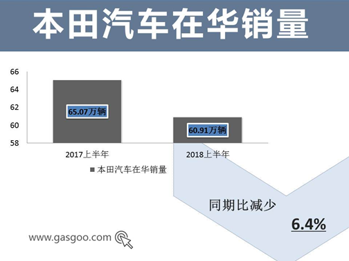 日系车企上半年在华成绩一览  谁是最大赢家