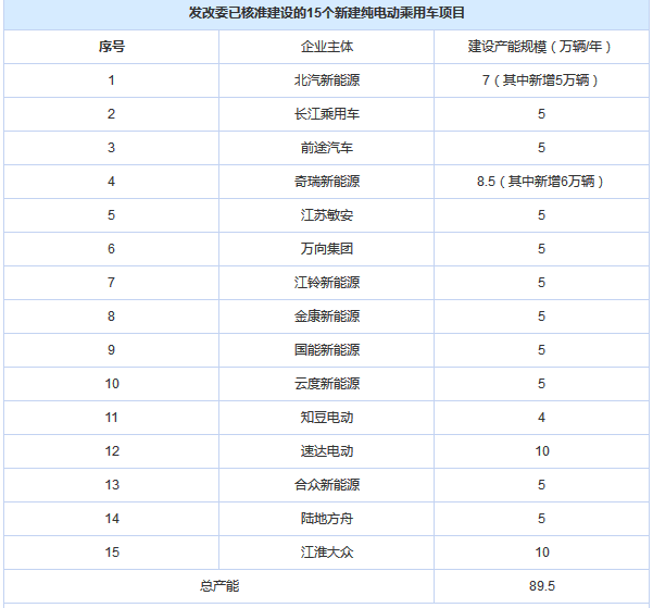 汽车产能过剩,汽车投资管理新规 汽车产能过剩,汽车投资管理新规