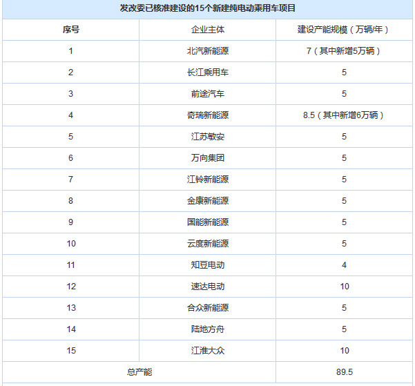 汽车产能过剩,汽车投资管理新规