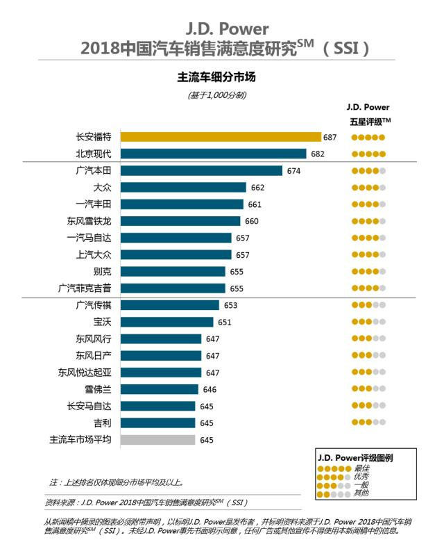 J.D. Power（君迪）：汽车新零售趋势渐起，传统汽车渠道如何赋能前行