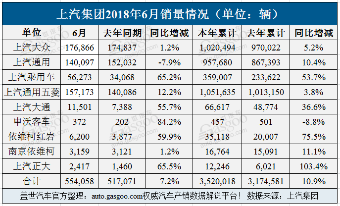 上汽集团2018上半年销量达352万辆 上汽乘用车大涨五成