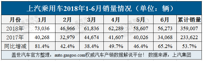 上汽集团2018上半年销量达352万辆 上汽乘用车大涨五成