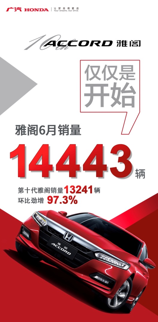 雅阁6月热销14,443辆，环比劲增97.3%
