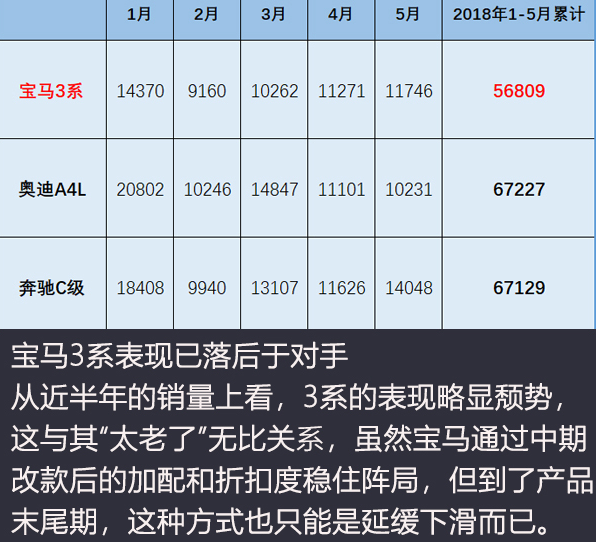 宝马3系，宝马,豪华中型车