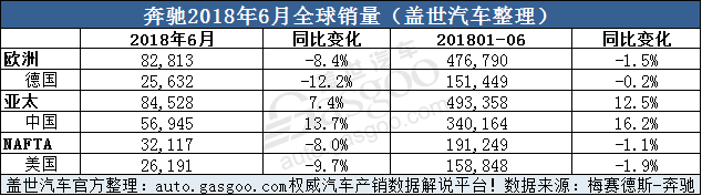 奔驰2018上半年销量超118万辆 在华销量占比近三成