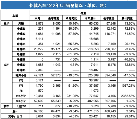 长城汽车6月销售6.2万辆 “WEY”派险被领克01单车超越