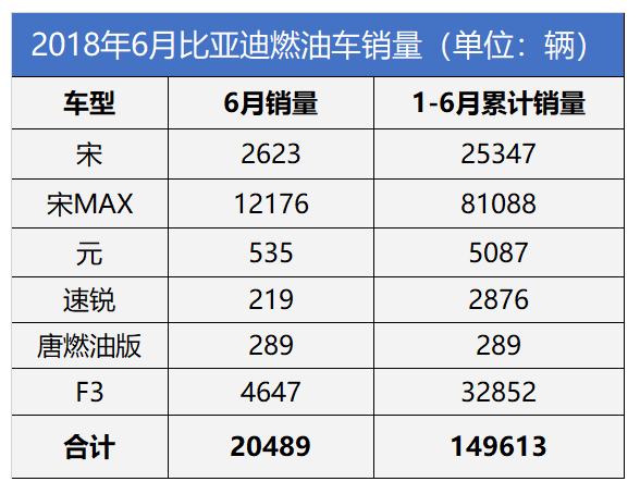 比亚迪半年销量破22万 宋MAX“8连胜C位出线”