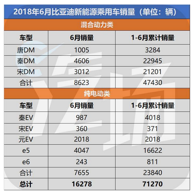 比亚迪半年销量破22万 宋MAX“8连胜C位出线”