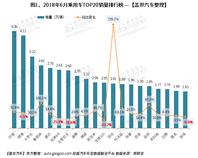 2018年6月汽车销量排行榜： SUV同比微跌 增速持续低于轿车