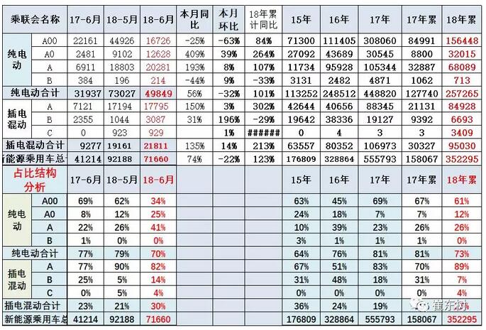 6月新能源乘用车销售7.17万辆 同比增长74%