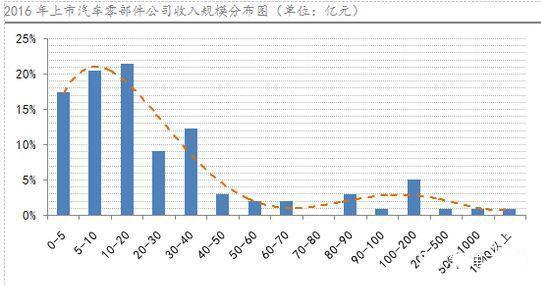 汽车零部件