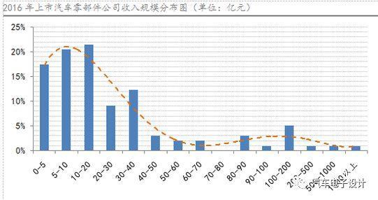 汽车零部件