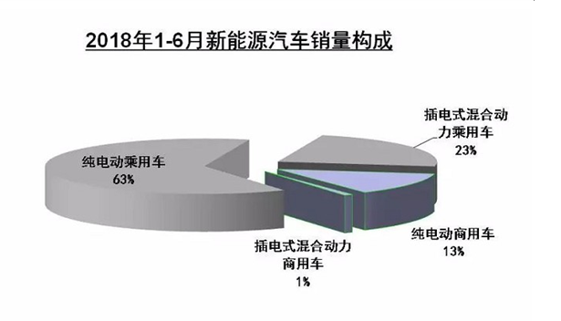 2018上半年新能源汽车销量同比增长112%  插混销量翻两番